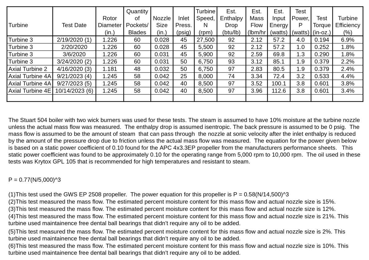 Turbine Test Results 60