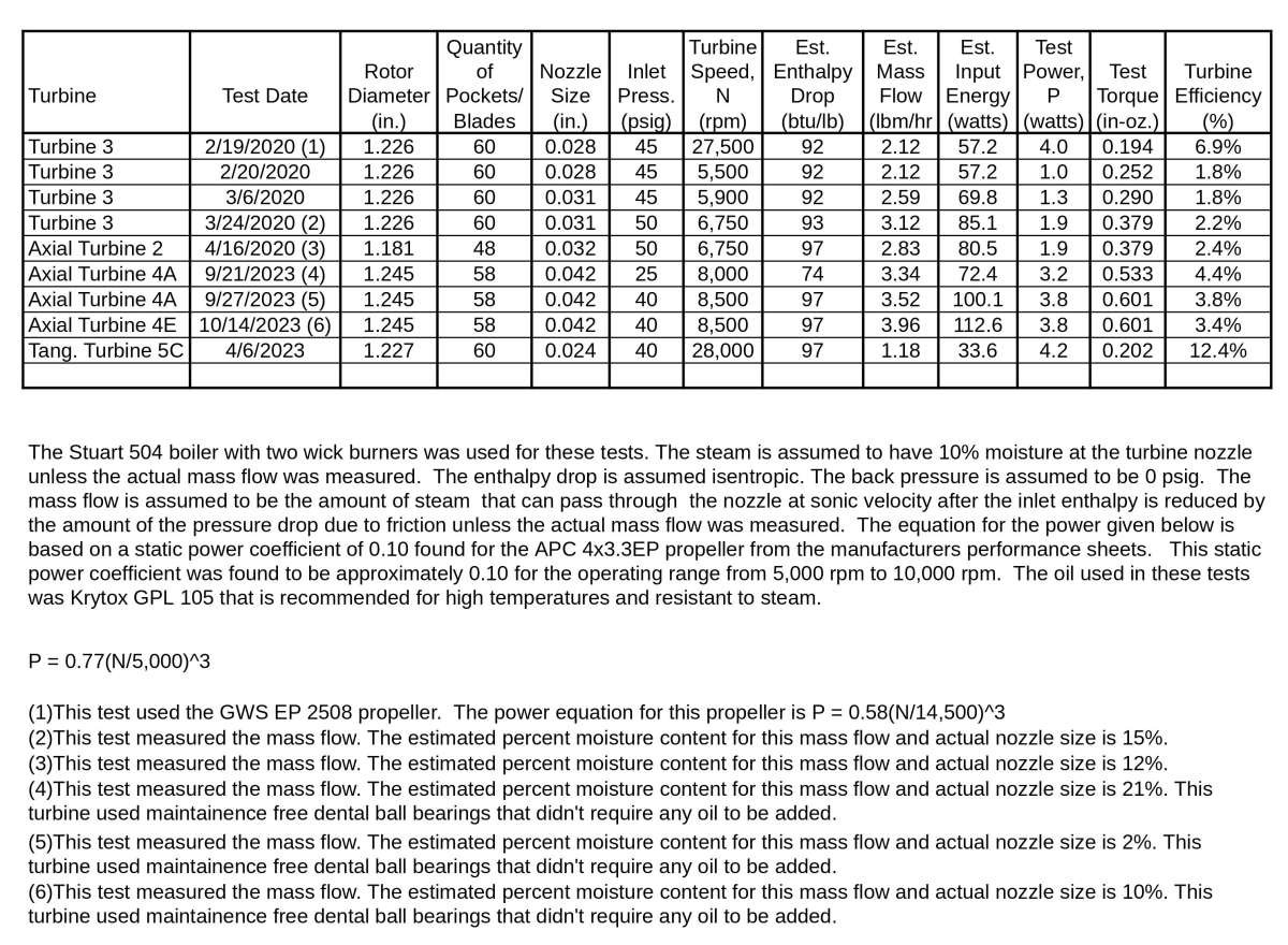 Turbine Test Results 61