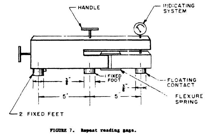 Repeat Reading Gauge