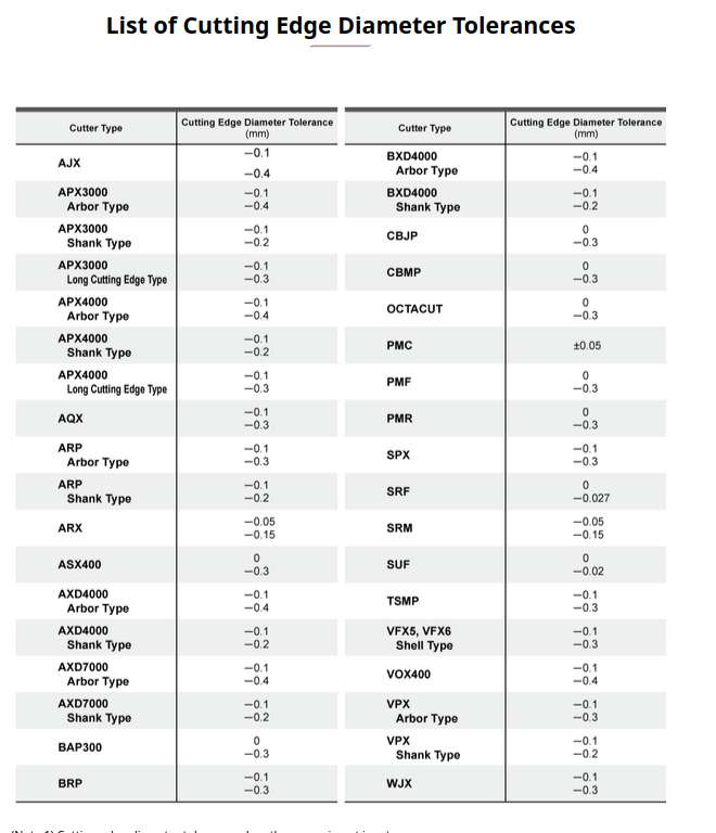 cutterDiameterTolerances